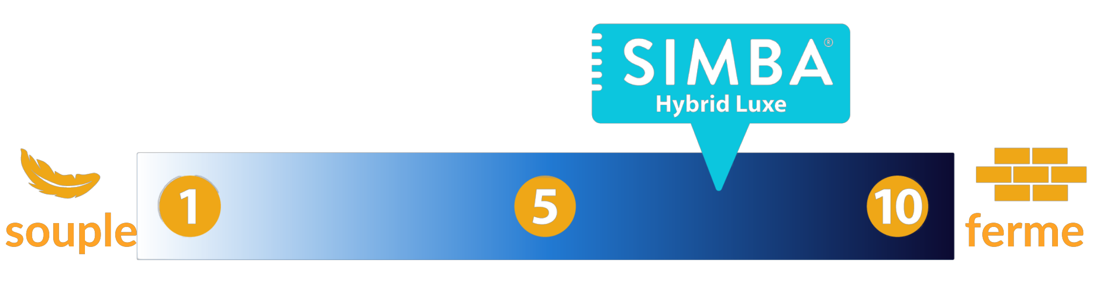 niveau fermete simba hybrid luxe